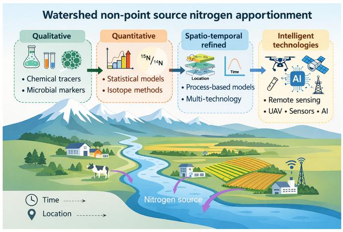 Watershed non-point source nitrogen apportionment: from qualitative to intelligence frameworks
