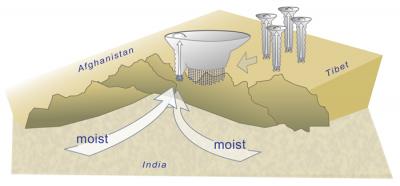 Leh Storm Formation