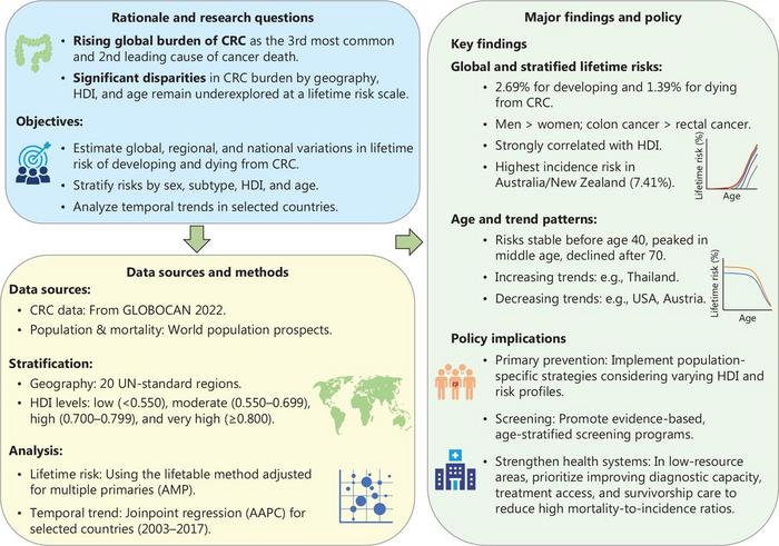 This flowchart summarizes the rationale, methods, principal findings, and public health implications of this study.