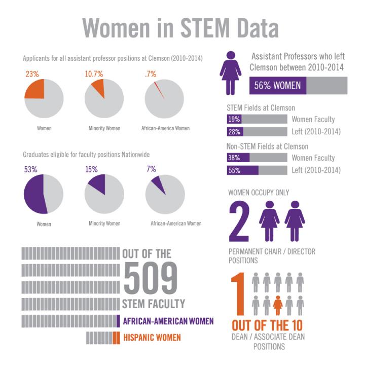 Women and Minorities at Clemson