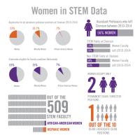 Women and Minorities at Clemson