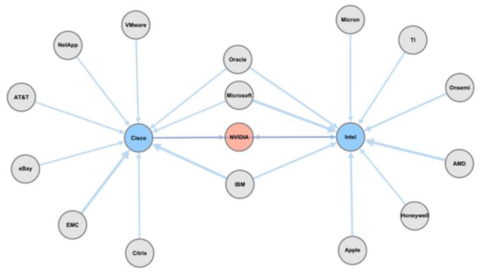 Ego-centric employee mobility network of Nvidia for fiscal year 2016