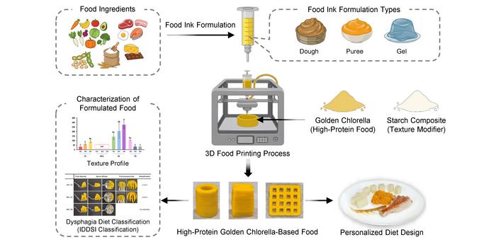 [Figure 1] Customized Meal Design Process Using 3D Food Printing Based on Natural Functional Ingredients