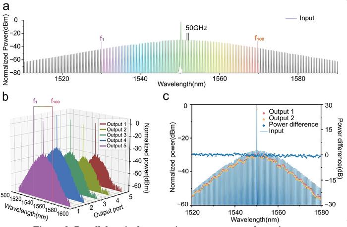 Figure 3. Parallel optical computing output spectral consistency.
