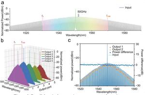 Figure 3. Parallel optical computing output spectral consistency.