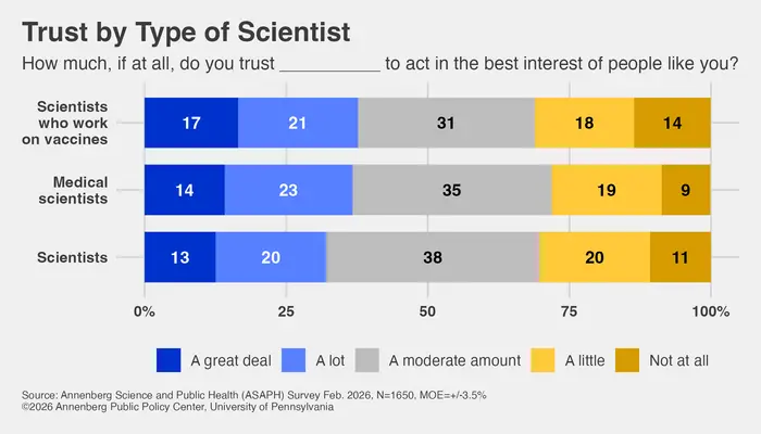 Trust by Type of Scientist