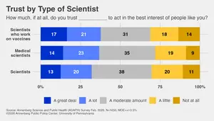 Trust by Type of Scientist