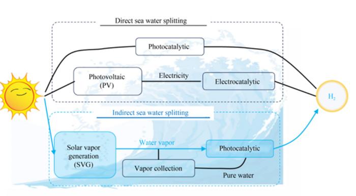 Different approaches of hydrogen generation from direct or indirect seawater splitting