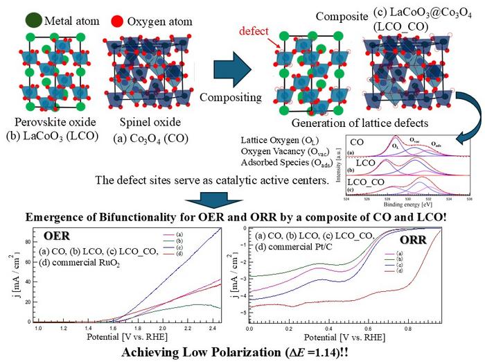 Heterostructured lanthanum cobalt oxide-cobalt oxide composite catalyst enhances performance of lithium–oxygen batteries