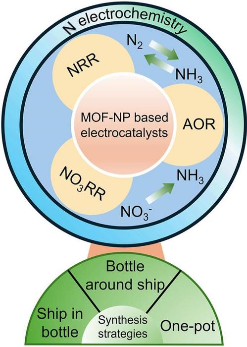 Schematic of MOF–Nanoparticle Hybrid Electrocatalysts for Nitrogen Conversio