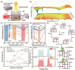 Catalytic enhancement mechanism of asymmetric U−O−Ti sites.