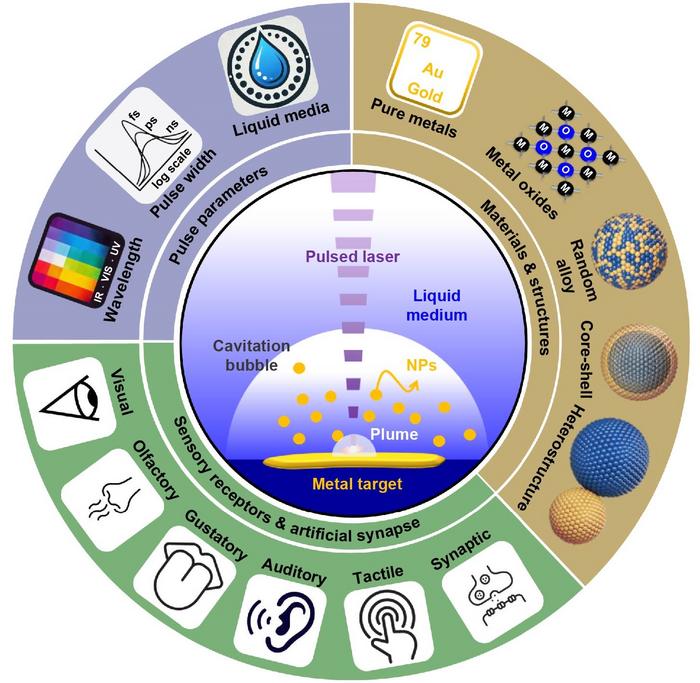 Scalable Laser Ablation in Liquids: From Nanoparticle Engineering to Human-Like Sensory Systems