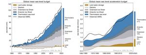 Sea level rise and its acceleration