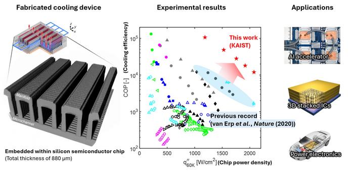 KAIST Breaks a Major AI Bottleneck with Liquid Cooling Technology 10 Times More Efficient Than the Previous Record