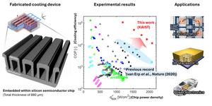 KAIST Breaks a Major AI Bottleneck with Liquid Cooling Technology 10 Times More Efficient Than the Previous Record