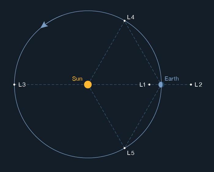 Earth Lagrange Points
