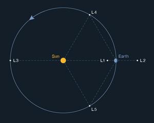 Earth Lagrange Points