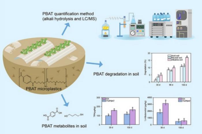 Quantifying and tracking PBAT microplastic degradation in soil.
