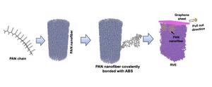 carbon fiber composite simulations