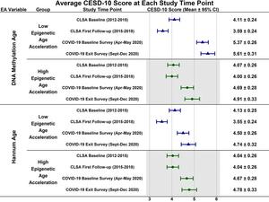 Epigenetic age predicts depressive symptoms during the COVID-19 pandemic in the Canadian Longitudinal Study on Aging: importance of biological sex