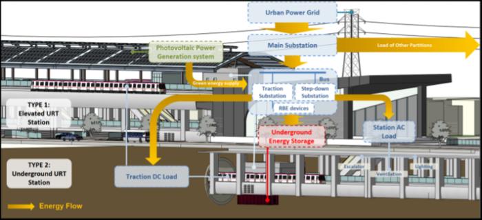 Schematic of energy flow for the UESS-based URTS