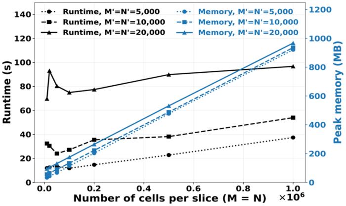 Fig. 4. Computational scalability of DET.