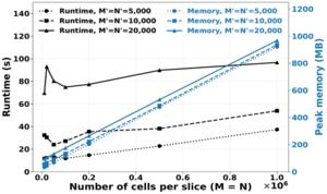 Fig. 4. Computational scalability of DET.