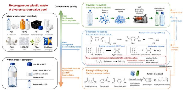 An interconnected physical–chemical–biological network maximizes carbon retention and enables selective plastic upcycling