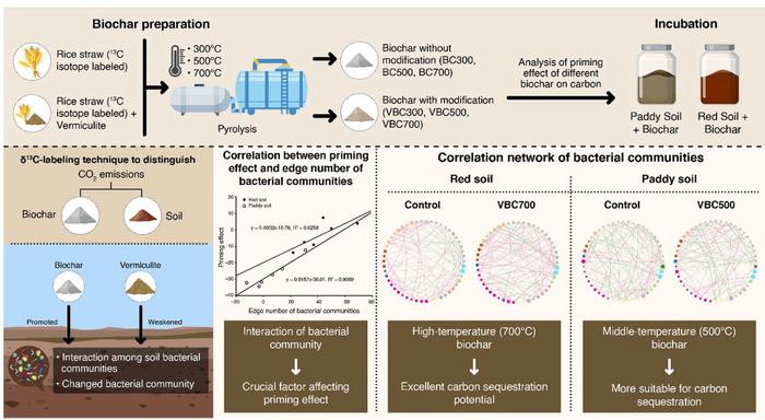 Priming effects of vermiculite modified rice straw biochar on soil organic carbon: a new perspective of soil bacteria