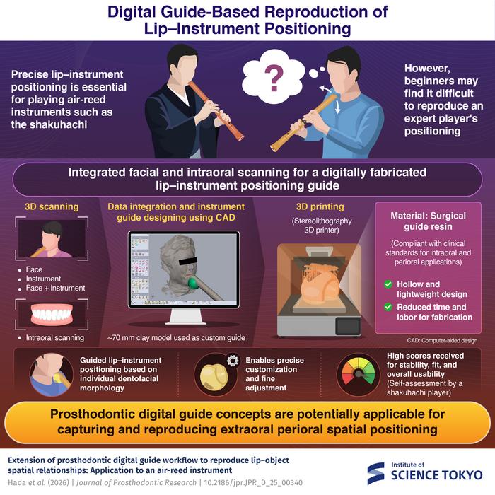 Digital Guide-Based Reproduction of Lip-Instrument Positioning