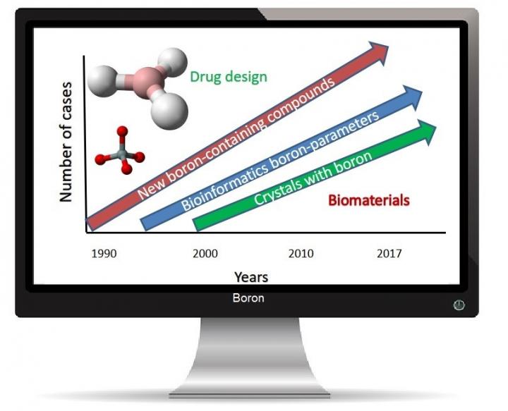 Advances of Bioinformatics Applied to Development and Evaluation of Boron-Containing Compounds