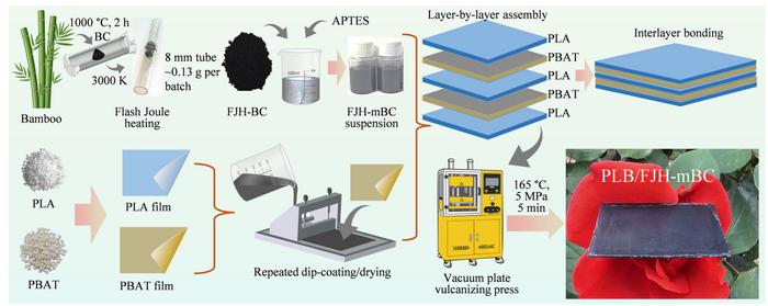 Sustainable carbon-based composites with integrated toughening and electromagnetic interference shielding performance enabled by Flash-Joule-heating