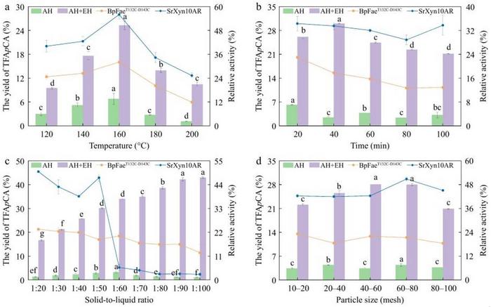 Effects of (a) temperature, (b) time, (c) solid-to-liquid ratio, and (d) particle size on the yield of TFApCA.