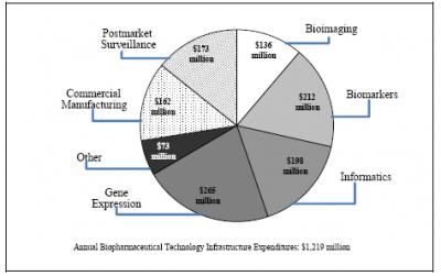 Biopharmaceutical Infrastructure Key to Lower Drug Development Costs