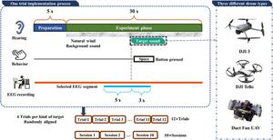 Illustration of the offline experimental protocol