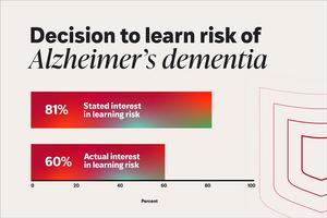 Most people say they want to know their risk for Alzheimer’s dementia, fewer follow through