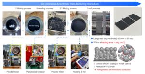 Overview of Dry Electrode Manufacturing Process and Breakthrough Material Technologies for Battery Innovation