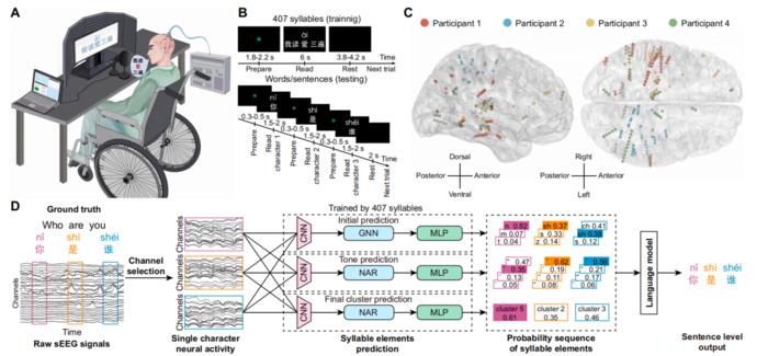 The pipeline of the brain-to-sentence decoder designed for logosyllabic language decoding.