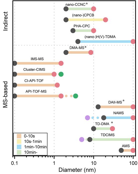 Overview of UFPs real-time chemical composition measurement techniques (Han, 2025).