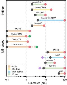 Overview of UFPs real-time chemical composition measurement techniques (Han, 2025).