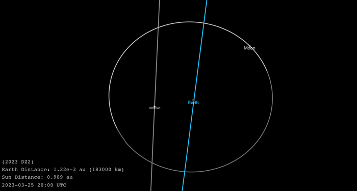 The path of asteroid 2023 DZ