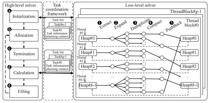 The data flow of GACBS & A snapshot of the high-level solver of GACBS.