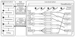 The data flow of GACBS & A snapshot of the high-level solver of GACBS.