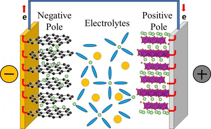 Schematics of the Inside of a Lithium Rechargeable Battery