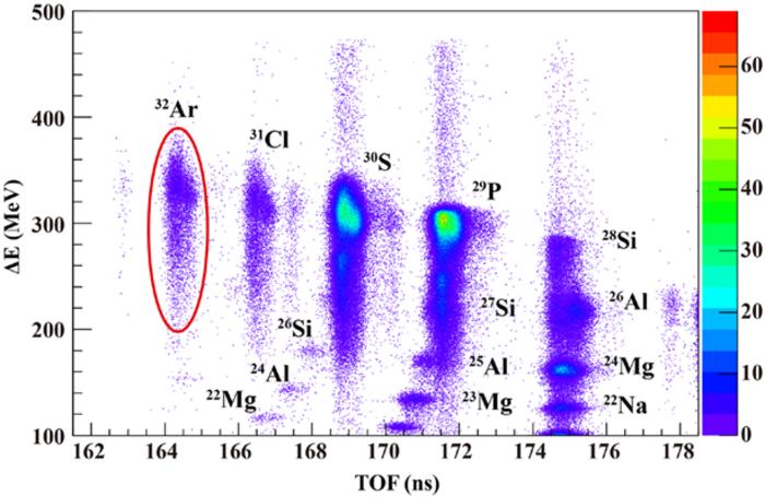Two-dimensional identifcation plot of ΔE versus TOF for the ions in the secondary beam.