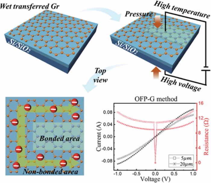 Graphene Transparent Electrode Fabricated Using OFP-G