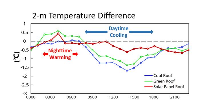 Temperature difference results