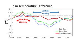 Temperature difference results