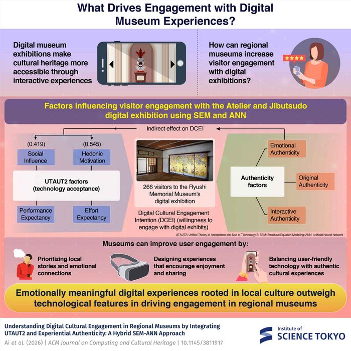 Emotional connections drive visitor engagement with digital exhibitions
