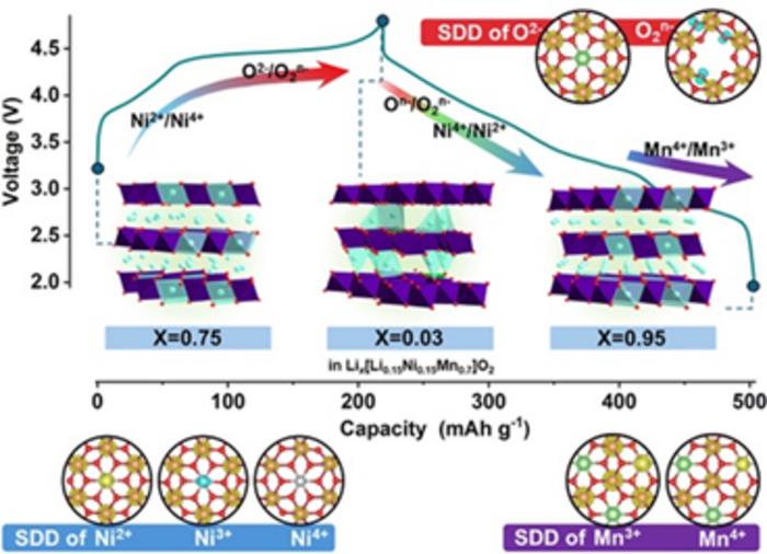 Redox Pathways in the O₂-Type Lithium-Excess Cathode.